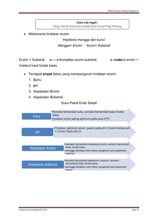 Modul Sempoi Biologi Tingkatan 4
Zulkarnain Jamaluddin @ 2015 Page 55
 Mekanisme tindakan enzim:
‘Hipotesis mangga dan kunci’
Mangga= Enzim Kunci= Substrat
Enzim + Substrat Kompleks enzim-substrat molekul enzim +
molekul hasil tindak balas
 Terdapat empat faktor yang mempengaruhi tindakan enzim:
1. Suhu
2. pH
3. Kepekatan Enzim
4. Kepekatan Substrat
‘Susu Pekat Enak Sekali’
•Semakin bertambah suhu, semakin bertambah kadar tindak
balas.
•tindakan enzim paling optimum pada suhu 37oC
Suhu
•Tindakan optimum enzim pepsin pada pH 2, Enzim Amilase pH
7, Enzim Tripsin pH 12pH
• Semakin bertambah kepekatan enzim, semakin bertambah
kadar tindak balas.
•sehingga dihadkan oleh faktor pengehad iaitu kepekatan
substrat.
Kepekatan Enzim
•Semakin bertambah kepekatan substrat, semakin
bertambah kadar tindak balas.
•sehingga dihadkan oleh faktor pengehad iaitu kepekatan
enzim.
Kepekatan Substrat
Cara nak ingat!!
‘Cikgu Minah Kata Kena Balik Solat Sunat Pagi Petang’
 