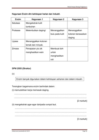 Modul Sempoi Biologi Tingkatan 4
Zulkarnain Jamaluddin @ 2015 Page 56
Kegunaan Enzim dlm kehidupan harian dan Industri.
Enzim Kegunaan 1 Kegunaan 2 Kegunaan 3
Selulase Mengekstrak kulit
tumbuhan
Protease Melembutkan daging/ Menanggalkan
bulu pada kulit
Menanggalkan
kotoran berasaskan
daging
Lipase Menanggalkan kotoran
lemak dan minyak.
Zimase Penapaian yis utk
menghasilkan wain
Membuat doh
untuk
menghasilkan
roti
SPM 2005 (Struktur)
(c)
Enzim banyak digunakan dalam kehidupan seharian dan dalam industri.
Terangkan bagaimana enzim bertindak dalam:
(i) memudahkan kerja memasak daging.
.............................................................................................................................
.............................................................................................................................
[2 markah]
(ii) mengekstrak agar-agar daripada rumpai laut.
............................................................................................................................
............................................................................................................................
............................................................................................................................
[3 markah]
 