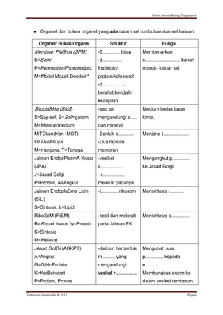 Modul Sempoi Biologi Tingkatan 4
Zulkarnain Jamaluddin @ 2015 Page 6
 Organel dan bukan organel yang ada dalam sel tumbuhan dan sel haiwan:
Organel/ Bukan Organel Struktur Fungsi
Membran PlaSma (SPM)
S=Semi
P=Permeable/Phospholipid,
M=Model Mozek Bendalir*
-S............. telap
-d...............
fosfolipid/
protein/kolesterol
-d................./
bersifat bendalir/
keanjalan
Membenarkan
s........................... bahan
masuk- keluar sel.
SitoplaSMa (SMS)
S=Sap sel, S=Salt=garam
M=Mineral/medium
-sap sel
mengandungi a.....
dan mineral.
Medium tindak balas
kimia.
MiTOkondrion (MOT)
O=Oval=bujur
M=menjana, T=Tenaga
-Bentuk b............
-Dua lapisan
membran
Menjana t....................
Jalinan EndosPlasmA Kasar
(JPA)
J=Jasad Golgi
P=Protein, A=Angkut
-vesikel
a.................
- r.................
melekat padanya.
Mengangkut p..............
ke Jasad Golgi
Jalinan EndoplaSma Licin
(SiLi)
S=Sintesis, L=Lipid
-t............. ribosom Mensintesis l...........
RiboSoM (RiSM)
R=Repair tissue by Protein
S=Sintesis
M=Melekat
-kecil dan melekat
pada Jalinan EK.
Mensintesis p...............
JAsad GolGi (AGKPB)
A=Angkut
G=GliKoProtein
K=KarBohidrat
P=Protein, Proses
-Jalinan berbentuk
m.......... yang
mengandungi
vesikel r.................
Mengubah suai
p.............. kepada
e..........
Membungkus enzim ke
dalam vesikel rembesan.
 
