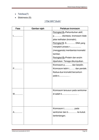 Modul Sempoi Biologi Tingkatan 4
Zulkarnain Jamaluddin @ 2015 Page 60
 Telofasa(T)
 Sitokinesis (S)
‘I Pak MAT Sudin’
Fasa Gambar rajah Perlakuan kromosom
I................
Peringkat G1-Pertumbuhan aktif,
p............. disintesis, kromosom tidak
jelas kelihatan (kromatin).
Peringkat S- S............... DNA yang
menjalani proses r...................
(mengganda) membentuk kromatid
kembar.
Peringkat G2-Protein dan enzim
diperlukan. Tenaga dikumpulkan.
P..............
Kromosom p............ dan berpilin.
Kromosom lebih t.......... dan pendek.
Kedua-dua kromatid bercantum
pada s................. .
M..............
Kromosom tersusun pada sentromer
di satah k........................... .
A..............
Kromosom t................. pada
sentromer dan b............... ke kutub
bertentangan.
 