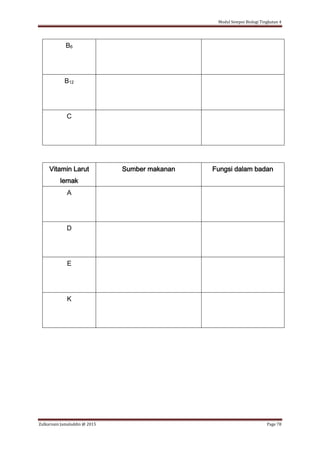 Modul Sempoi Biologi Tingkatan 4
Zulkarnain Jamaluddin @ 2015 Page 78
B6
B12
C
Vitamin Larut
lemak
Sumber makanan Fungsi dalam badan
A
D
E
K
 