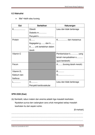 Modul Sempoi Biologi Tingkatan 4
Zulkarnain Jamaluddin @ 2015 Page 80
6.3 Malnutrisi
 ‘Mal’ =lebih atau kurang
Gizi Berlebihan Kekurangan
K..................... Obesiti
Diabetis m..............
Penyakit k...........................
Lesu dan tidak bertenaga
Protein G.......
Kegagalan g........ dan h.......
A....... urik berlebihan dalam
darah
K................. dan marasmus
Vitamin C Pembentukan k.............. yang
lemah menyebabkan s...........
(gusi berdarah)
Ferum A........ (kurang darah merah)
Vitamin D,
Kalsium dan
fosforus
R...........
O.............................
L............. O............
Penyakit kardiovaskular
Lesu dan tidak bertenaga
SPM 2006 (Esei)
(b) Sembelit, rabun malam dan anemia adalah tiga masalah kesihatan.
Nyatakan punca dan cadangkan cara untuk mengatasi setiap masalah
kesihatan itu dari aspek nutrisi.
[6 markah]
.................................................................................................................................
.................................................................................................................................
.................................................................................................................................
 