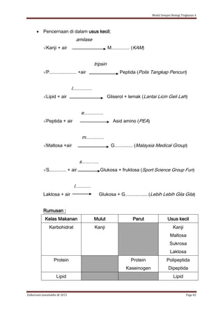 Modul Sempoi Biologi Tingkatan 4
Zulkarnain Jamaluddin @ 2015 Page 82
 Pencernaan di dalam usus kecil;
amilase
√Kanji + air M.............. (KAM)
tripsin
√P..................... +air Peptida (Polis Tangkap Pencuri)
l...............
√Lipid + air Gliserol + lemak (Lantai Licin Geli Lah)
e...............
√Peptida + air Asid amino (PEA)
m..............
√Maltosa +air G.............. (Malaysia Medical Group)
s.............
√S............. + air Glukosa + fruktosa (Sport Science Group Fun)
l............
Laktosa + air Glukosa + G..................(Lebih Lebih Gila Gila)
Rumusan :
Kelas Makanan Mulut Perut Usus kecil
Karbohidrat Kanji Kanji
Maltosa
Sukrosa
Laktosa
Protein Protein
Kaseinogen
Polipeptida
Dipeptida
Lipid Lipid
 