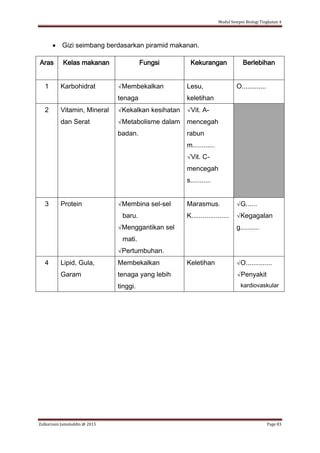 Modul Sempoi Biologi Tingkatan 4
Zulkarnain Jamaluddin @ 2015 Page 83
 Gizi seimbang berdasarkan piramid makanan.
Aras Kelas makanan Fungsi Kekurangan Berlebihan
1 Karbohidrat √Membekalkan
tenaga
Lesu,
keletihan
O.............
2 Vitamin, Mineral
dan Serat
√Kekalkan kesihatan
√Metabolisme dalam
badan.
√Vit. A-
mencegah
rabun
m............
√Vit. C-
mencegah
s...........
3 Protein √Membina sel-sel
baru.
√Menggantikan sel
mati.
√Pertumbuhan.
Marasmus.
K....................
√G......
√Kegagalan
g..........
4 Lipid, Gula,
Garam
Membekalkan
tenaga yang lebih
tinggi.
Keletihan √O..............
√Penyakit
kardiovaskular
 