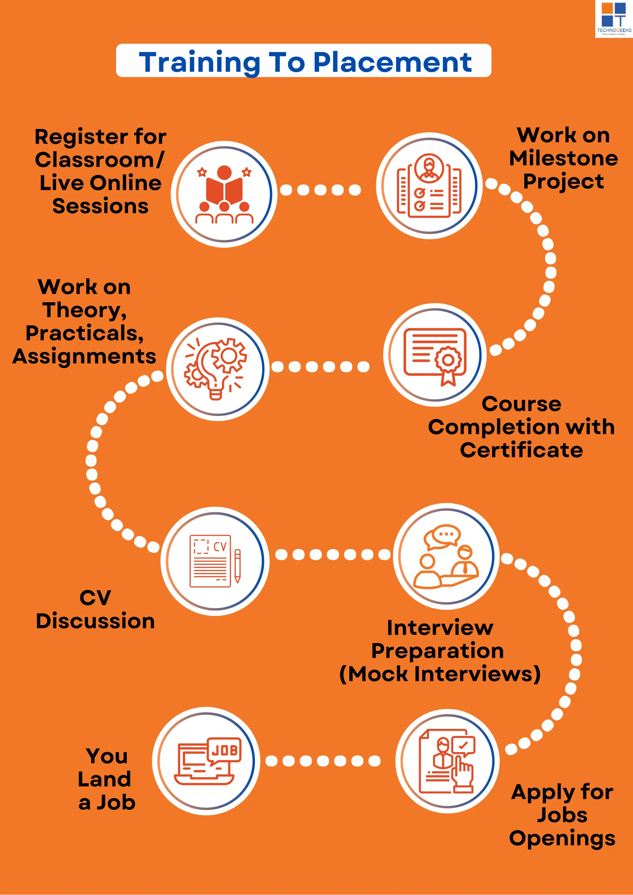 Training To Placement
..... ...
.
.
.
.
.
.
.
.
.
.
.
.
.
Work on
Milestone
Project
Course
Completion with
Certificate
Work on
Theory,
Practicals,
Assignments
Register for
Classroom/
Live Online
Sessions
......
.
.
.
.
.
.
.
.
.
.
.
.
.
....
.......
.......
....
.
.
.
.
.
.
.
.
.
.
.
.
.
.
CV
Discussion Interview
Preparation
(Mock Interviews)
Apply for
Jobs
Openings
You
Land
a Job
 