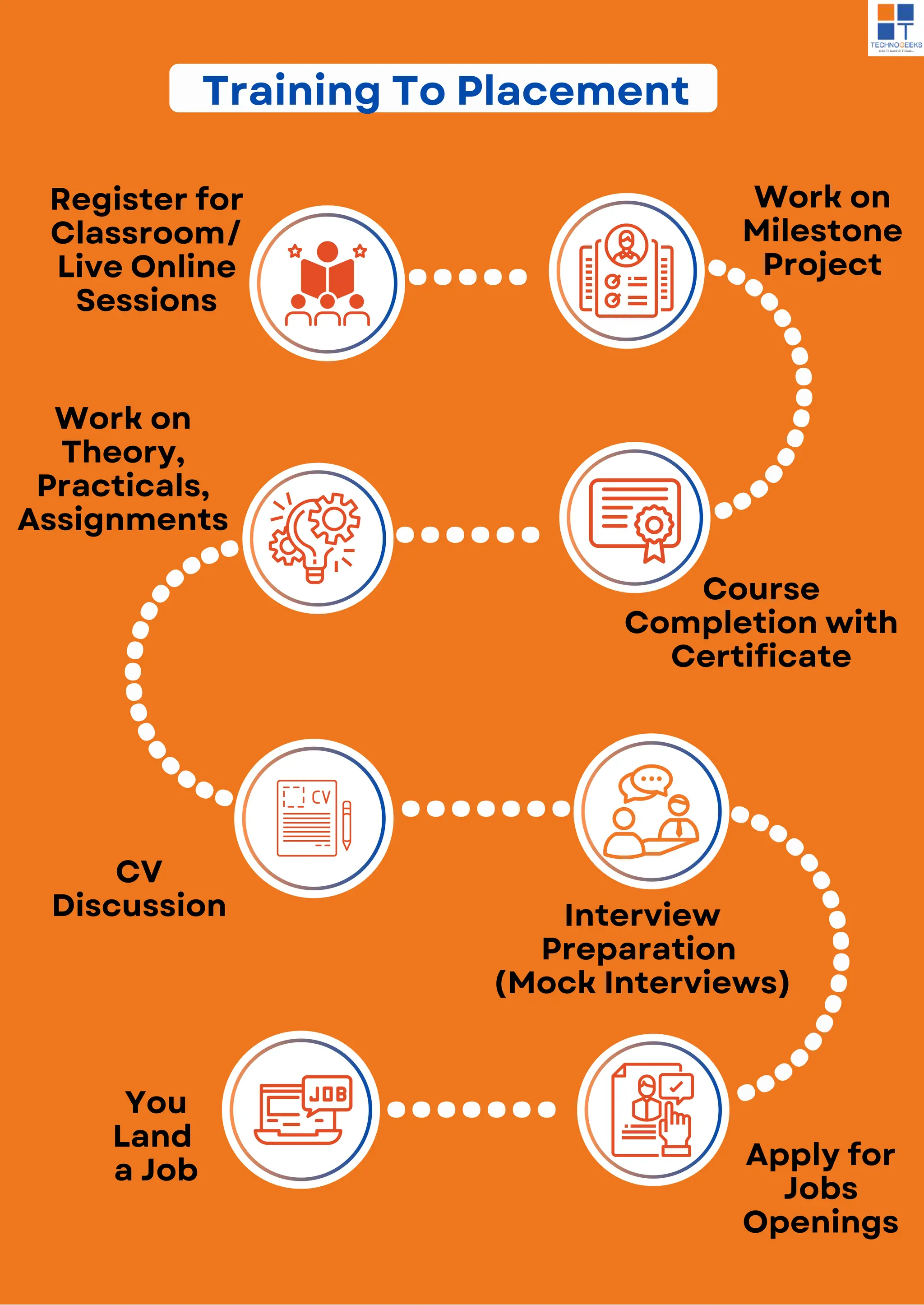 Training To Placement
..... ...
.
.
.
.
.
.
.
.
.
.
.
.
.
Work on
Milestone
Project
Course
Completion with
Certificate
Work on
Theory,
Practicals,
Assignments
Register for
Classroom/
Live Online
Sessions
......
.
.
.
.
.
.
.
.
.
.
.
.
.
....
.......
.......
....
.
.
.
.
.
.
.
.
.
.
.
.
.
.
CV
Discussion Interview
Preparation
(Mock Interviews)
Apply for
Jobs
Openings
You
Land
a Job
 