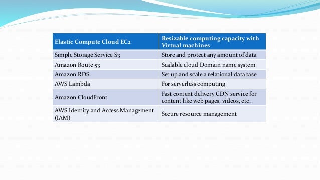 Elastic Compute Cloud EC2
Resizable computing capacity with
Virtual machines
Simple Storage Service S3 Store and protect any amount of data
Amazon Route 53 Scalable cloud Domain name system
Amazon RDS Set up and scale a relational database
AWS Lambda For serverless computing
Amazon CloudFront
Fast content delivery CDN service for
content like web pages, videos, etc.
AWS Identity and Access Management
(IAM)
Secure resource management
 