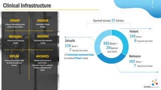 7 Special care beds
Clinical Infrastructure 11
Spread across 17 clinics
170 Beds +
12 Intensively monitored beds
to conduct Phase I study
Shivalik 6 Special care beds
170 Beds +
Vedant
502Beds +
20Special
care beds
Mehsana
7 Special care beds
162 Beds +
VEDANT
Clinical, Bioanalyticalwith
administrative offices
SHIVALIK
Dedicated Clinical
facility
INSIGNIA
Dedicated Bioanalytical
facility
SKYLAR
Common screening facility
for both Shivalik and
Vedant
ARCHIVES
Internal archival area in
each facility.
Separate long term archival
facility at Mehsana and
Unjha
MEHSANA
Clinical and Screening
facility
 