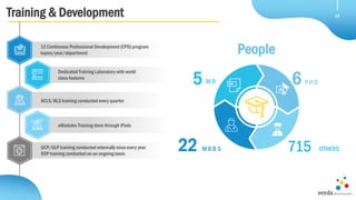 12 Continuous Professional Development (CPD) program
topics/year/department
eModules Training done through iPads
ACLS/BLS training conducted every quarter
GCP/GLP training conducted externally once every year
SOP training conducted on an ongoing basis
Dedicated Training Laboratory with world
class features
Training & Development 18
6 P H D5 M D
22 M B B S 715 OTHERS
People
 