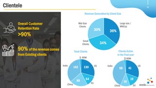 Clientele
Large size /
MNC(s)
Mid-Size
Clients
Small
Clients 34%
30% 36%
Clients Active
in the Past year
Total Clients
Overall Customer
Retention Rate
>90%
90% of the revenue comes
from Existing clients
130
54
89
142 58 41
19
16
IndiaUS
China
EU
India US
China EU
Revenue Generation by Client Size
ROW ROW9 3
20
 