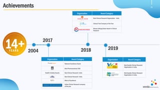14+Y E A R S 2004
2017
Organization Award Category
Best Quality Clinical Research
Organization in India
Best Quality Clinical Research
Organization in India
2018
Organization Award Category
National Excellence Award
Best Pharmaceutical CRO
Health & Safety Awards Best Clinical Research- India
Best Clinical Research- India
Mark of Excellence
Indian Clinical Research company
of the year
2019
Organization Award Category
Best Clinical Research Organization - India
Clinical Trial Company of the Year
Bharat Udhyog Ratan Award in Clinical
Research
Achievements 21
 