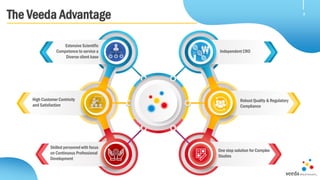 The Veeda Advantage 3
Independent CRO
Robust Quality & Regulatory
Compliance
One stop solution for Complex
Studies
Extensive Scientific
Competence to service a
Diverse client base
High Customer Centricity
and Satisfaction
Skilled personnel with focus
on Continuous Professional
Development
 