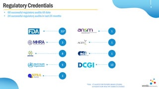  68 successful regulatory audits till date
 26 successful regulatory audits in last 24 months
33*
8
3
8
3
5
1
1
1
13
Regulatory Credentials 8
*FDA : 17 AUDITS FOR PATIENT BASED STUDIES
16 AUDITS FOR HEALTHY SUBJECTS STUDIES
 