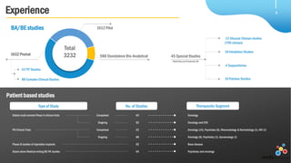 BA/BE studies
1632 Pivotal
1012 Pilot
45 Special Studies588 Standalone Bio-Analytical
Total
3232
12 Glucose Clamps studies
(700 clamps)
19 Inhalation Studies
4 Suppositories
10 Patches Studies
Patient based studies
Type of Study No. of Studies Therapeutic Segment
Experience 9
Global multi-centred Phase II clinical trials
PK Clinical Trials
Phase III studies of injectable implants
Stand-alone Medical writing BE-PK studies
Oncology
Oncology and CVS
Oncology (14), Psychiatry (6), Rheumatology & Dermatology (1), HIV (1)
Oncology (6), Psychiatry (1), Gynaecology (1)
Bone disease
Psychiatry and oncology
04
02
22
08
02
04
88 Complex Clinical Studies
14 FTF Studies
Completed
Ongoing
Completed
Ongoing
*Both Pilot and Pivotal BA/BE
 