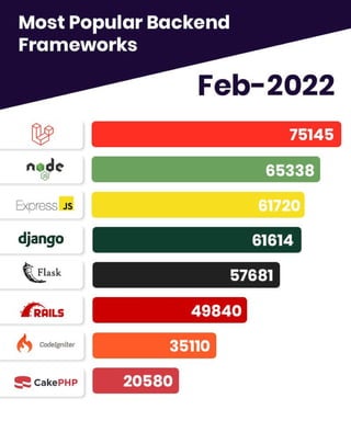 Discover Most Popular Backend Frameworks Of 2022