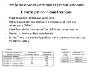 Wildlife conservancies and pastoral livelihoods in the Maasai Mara, Kenya