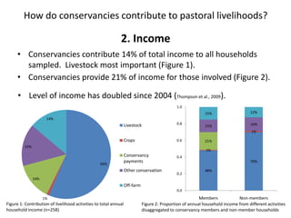 Wildlife conservancies and pastoral livelihoods in the Maasai Mara, Kenya