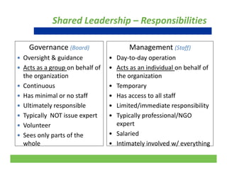Shared Leadership – Responsibilities
Governance (Board) Management (Staff)
 Oversight & guidance
 Acts as a group on behalf of 
the organization
• Day‐to‐day operation
• Acts as an individual on behalf of 
the organizationthe organization
 Continuous
 Has minimal or no staff
the organization
• Temporary
• Has access to all staff
 Ultimately responsible
 Typically  NOT issue expert
• Limited/immediate responsibility
• Typically professional/NGO 
 Volunteer
 Sees only parts of the 
whole
expert
• Salaried
• Intimately involved w/ everything
12
whole • Intimately involved w/ everything
 