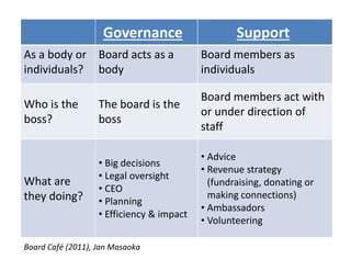 Governance Support
b d d d bAs a body or 
individuals?
Board acts as a 
body
Board members as 
individuals
Who is the 
boss?
The board is the 
boss
Board members act with 
or under direction of 
boss? boss
staff
What are 
• Big decisions
• Legal oversight
CEO
• Advice
• Revenue strategy 
(fundraising, donating or 
they doing?
• CEO
• Planning
• Efficiency & impact
( g, g
making connections)
• Ambassadors
• Volunteering
14
• Volunteering
Board Café (2011), Jan Masaoka
 