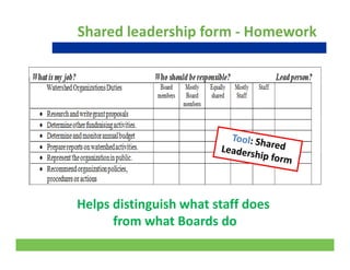 Shared leadership form ‐ Homework
Helps distinguish what staff does 
from what Boards do
15
from what Boards do
 
