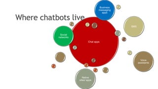 Chat apps
Social
networks
SMS
Voice
assistants
Native
sites/ apps
Business
messaging
apps
Where chatbots live
 