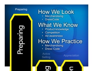 Preparing




            Active
                      Appreciation
            Selling
 