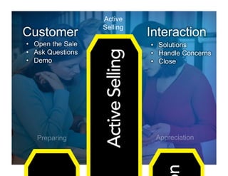 Active
            Selling




Preparing             Appreciation
 