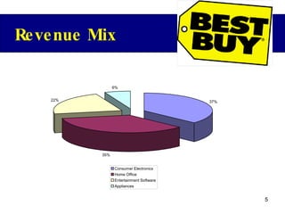 Revenue Mix 