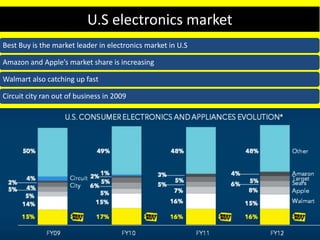 U.S electronics market
Best Buy is the market leader in electronics market in U.S
Amazon and Apple’s market share is increasing
Walmart also catching up fast
Circuit city ran out of business in 2009
 