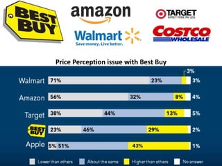 Price Perception issue with Best Buy
Major Competitors
 