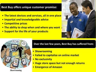 Best Buy offers unique customer promise:
• The latest devices and services, all in one place
• Impartial and knowledgeable advice
• Competitive prices
• The ability to shop when and where you want
• Support for the life of your products
Over the last few years, Best Buy has suffered from:
• Showrooming
• Failed to capitalize on online market
• No exclusivity
• Huge store space but not enough returns
• Emergence of Amazon
 