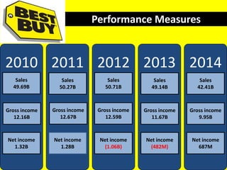 2010 2011 2012 2013 2014
Sales
49.69B
Sales
42.41B
Sales
49.14B
Sales
50.71B
Sales
50.27B
Gross income
9.95B
Gross income
11.67B
Gross income
12.59B
Gross income
12.67B
Gross income
12.16B
Net income
1.32B
Net income
1.28B
Net income
(1.06B)
Net income
(482M)
Net income
687M
Performance Measures
 