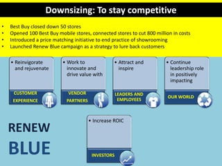 • Reinvigorate
and rejuvenate
CUSTOMER
EXPERIENCE
• Work to
innovate and
drive value with
VENDOR
PARTNERS
• Attract and
inspire
LEADERS AND
EMPLOYEES
• Continue
leadership role
in positively
impacting
OUR WORLD
• Increase ROIC
INVESTORS
RENEW
BLUE
Downsizing: To stay competitive
• Best Buy closed down 50 stores
• Opened 100 Best Buy mobile stores, connected stores to cut 800 million in costs
• Introduced a price matching initiative to end practice of showrooming
• Launched Renew Blue campaign as a strategy to lure back customers
 