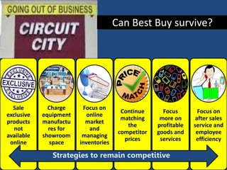 Sale
exclusive
products
not
available
online
Charge
equipment
manufactu
res for
showroom
space
Focus on
online
market
and
managing
inventories
Continue
matching
the
competitor
prices
Focus
more on
profitable
goods and
services
Focus on
after sales
service and
employee
efficiency
Strategies to remain competitive
Can Best Buy survive?
 