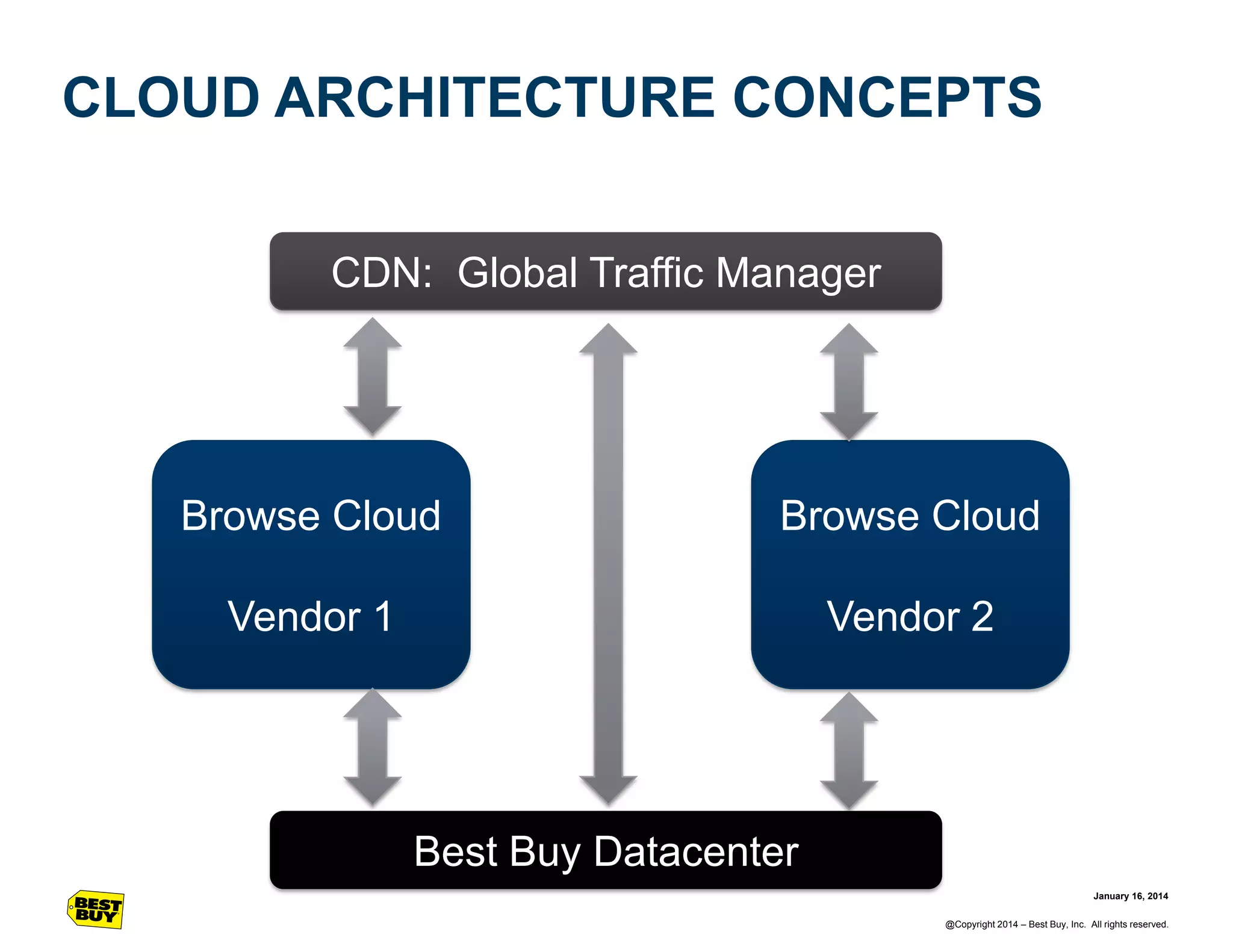 CLOUD ARCHITECTURE CONCEPTS
CDN: Global Traffic Manager

Browse Cloud

Browse Cloud

Vendor 1

Vendor 2

Best Buy Datacenter
January 16, 2014
@Copyright 2014 – Best Buy, Inc. All rights reserved.

 