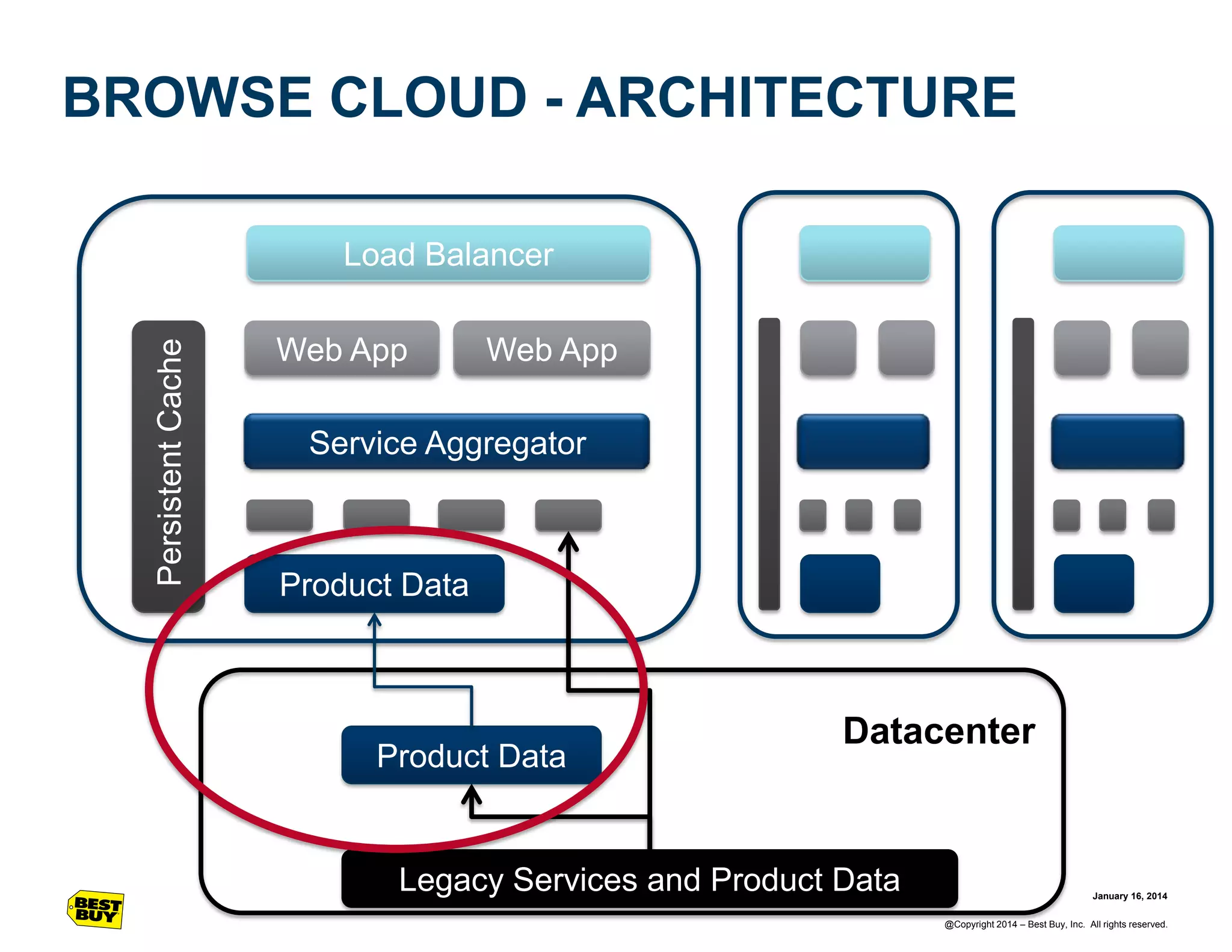 BROWSE CLOUD - ARCHITECTURE

Persistent Cache

Load Balancer
Web App

Web App

Service Aggregator

Product Data

Product Data

Datacenter

Legacy Services and Product Data

January 16, 2014
@Copyright 2014 – Best Buy, Inc. All rights reserved.

 