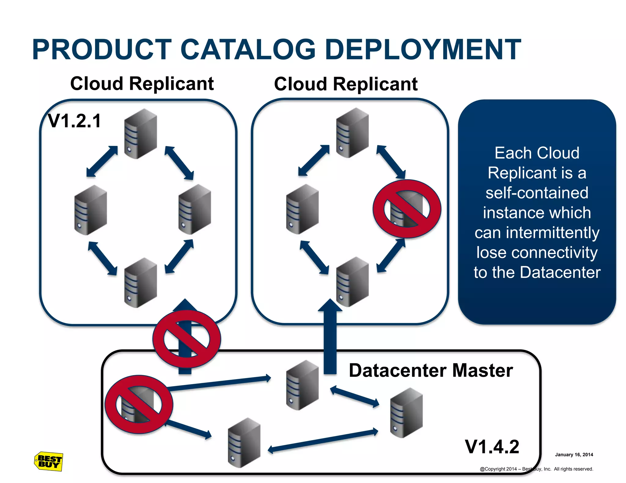 PRODUCT CATALOG DEPLOYMENT
Cloud Replicant

Cloud Replicant

V1.2.1
Each Cloud
Replicant is a
self-contained
instance which
can intermittently
lose connectivity
to the Datacenter

Datacenter Master

V1.4.2

January 16, 2014

@Copyright 2014 – Best Buy, Inc. All rights reserved.

 