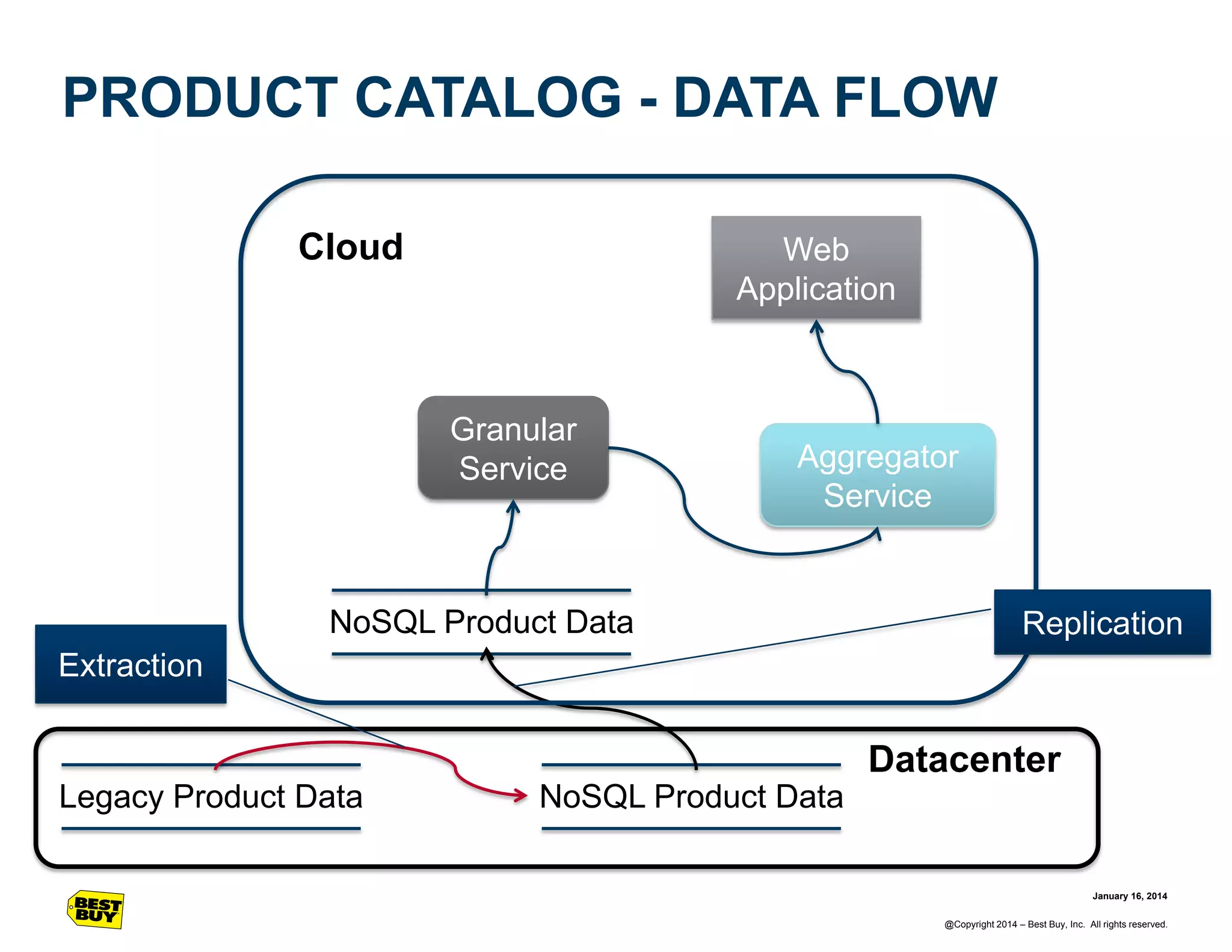 PRODUCT CATALOG - DATA FLOW
Cloud

Web
Application

Granular
Service

Aggregator
Service

NoSQL Product Data

Replication

Extraction

Datacenter
Legacy Product Data

NoSQL Product Data
January 16, 2014
@Copyright 2014 – Best Buy, Inc. All rights reserved.

 