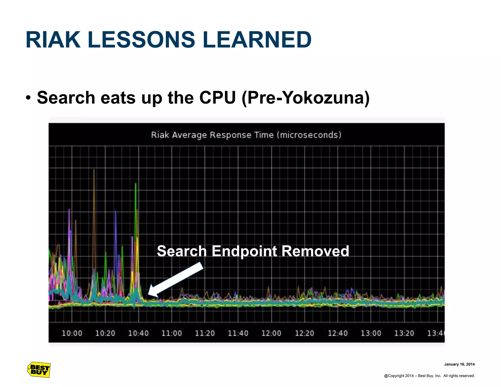 RIAK LESSONS LEARNED
• Search eats up the CPU (Pre-Yokozuna)

Search Endpoint Removed

January 16, 2014
@Copyright 2014 – Best Buy, Inc. All rights reserved.

 