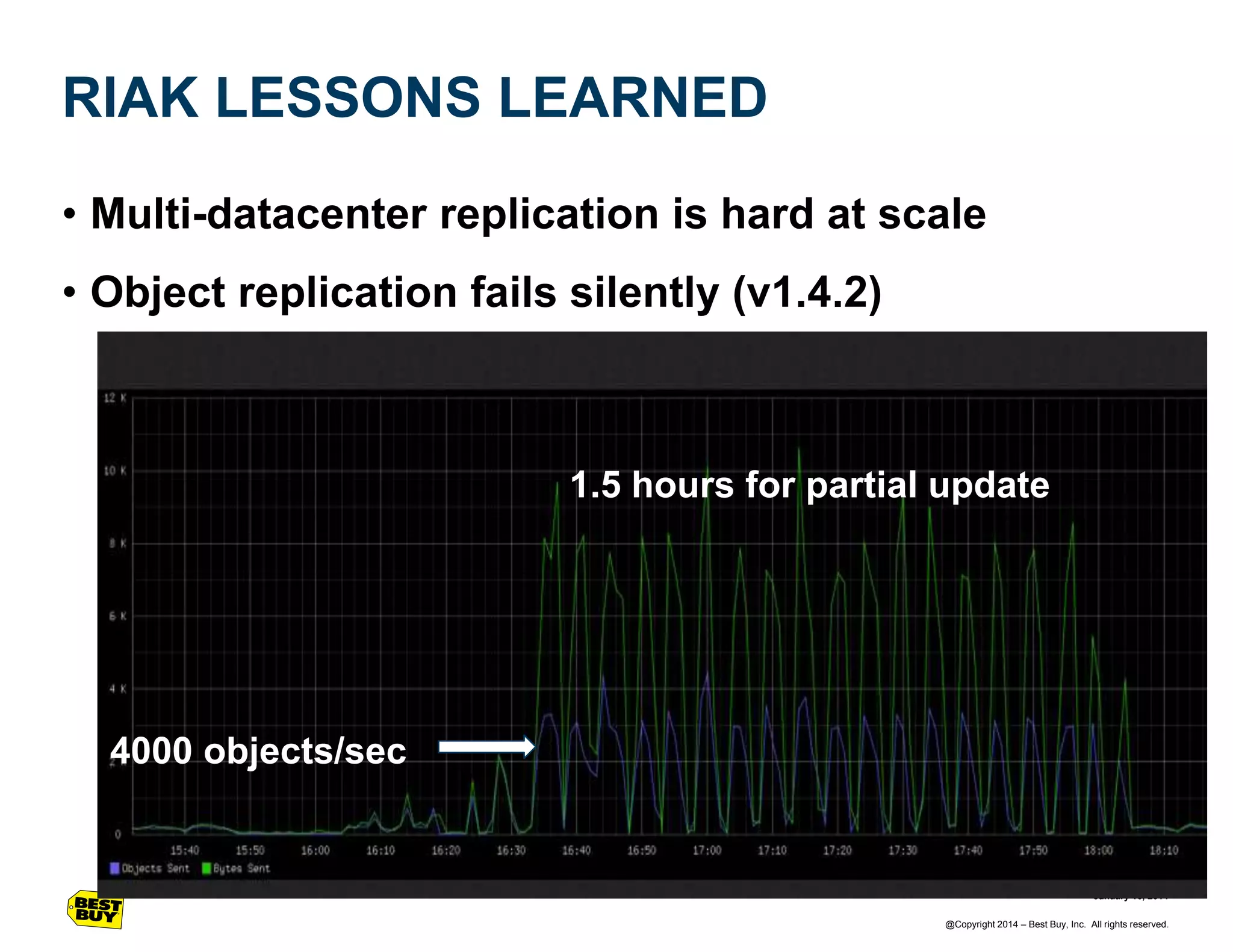 RIAK LESSONS LEARNED
• Multi-datacenter replication is hard at scale
• Object replication fails silently (v1.4.2)

1.5 hours for partial update

4000 objects/sec

January 16, 2014
@Copyright 2014 – Best Buy, Inc. All rights reserved.

 