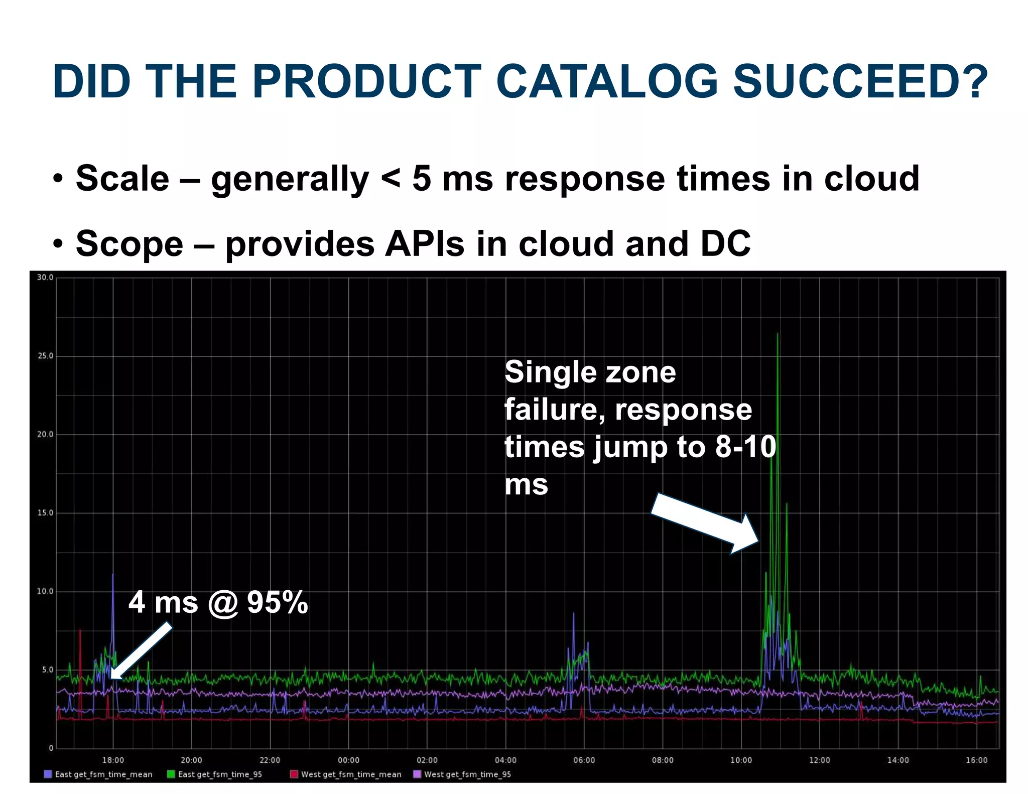 DID THE PRODUCT CATALOG SUCCEED?
• Scale – generally < 5 ms response times in cloud
• Scope – provides APIs in cloud and DC

Single zone
1.5 hours response update
failure, for partial
times jump to 8-10
ms

4 ms @ 95%
4000 objects/sec

January 16, 2014
@Copyright 2014 – Best Buy, Inc. All rights reserved.

 