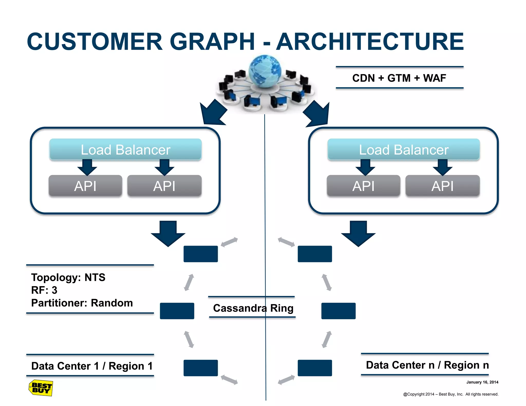 CUSTOMER GRAPH - ARCHITECTURE
CDN + GTM + WAF

Load Balancer

API

Load Balancer

API

Topology: NTS
RF: 3
Partitioner: Random

Data Center 1 / Region 1

API

API

Cassandra Ring

Data Center n / Region n
January 16, 2014
@Copyright 2014 – Best Buy, Inc. All rights reserved.

 