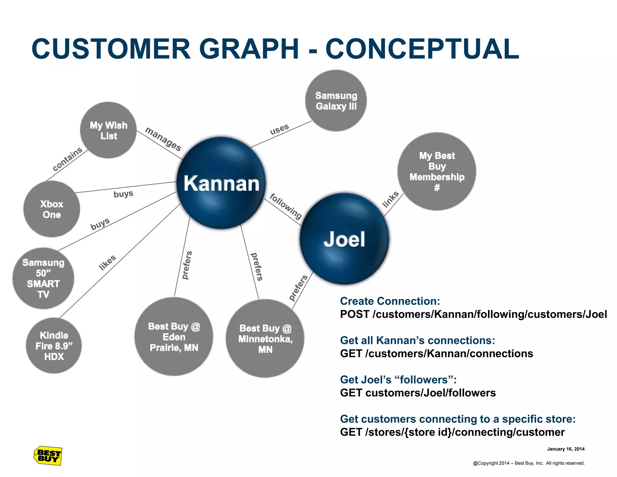 CUSTOMER GRAPH - CONCEPTUAL

Create Connection:
POST /customers/Kannan/following/customers/Joel
Get all Kannan’s connections:
GET /customers/Kannan/connections
Get Joel’s “followers”:
GET customers/Joel/followers
Get customers connecting to a specific store:
GET /stores/{store id}/connecting/customer
January 16, 2014
@Copyright 2014 – Best Buy, Inc. All rights reserved.

 
