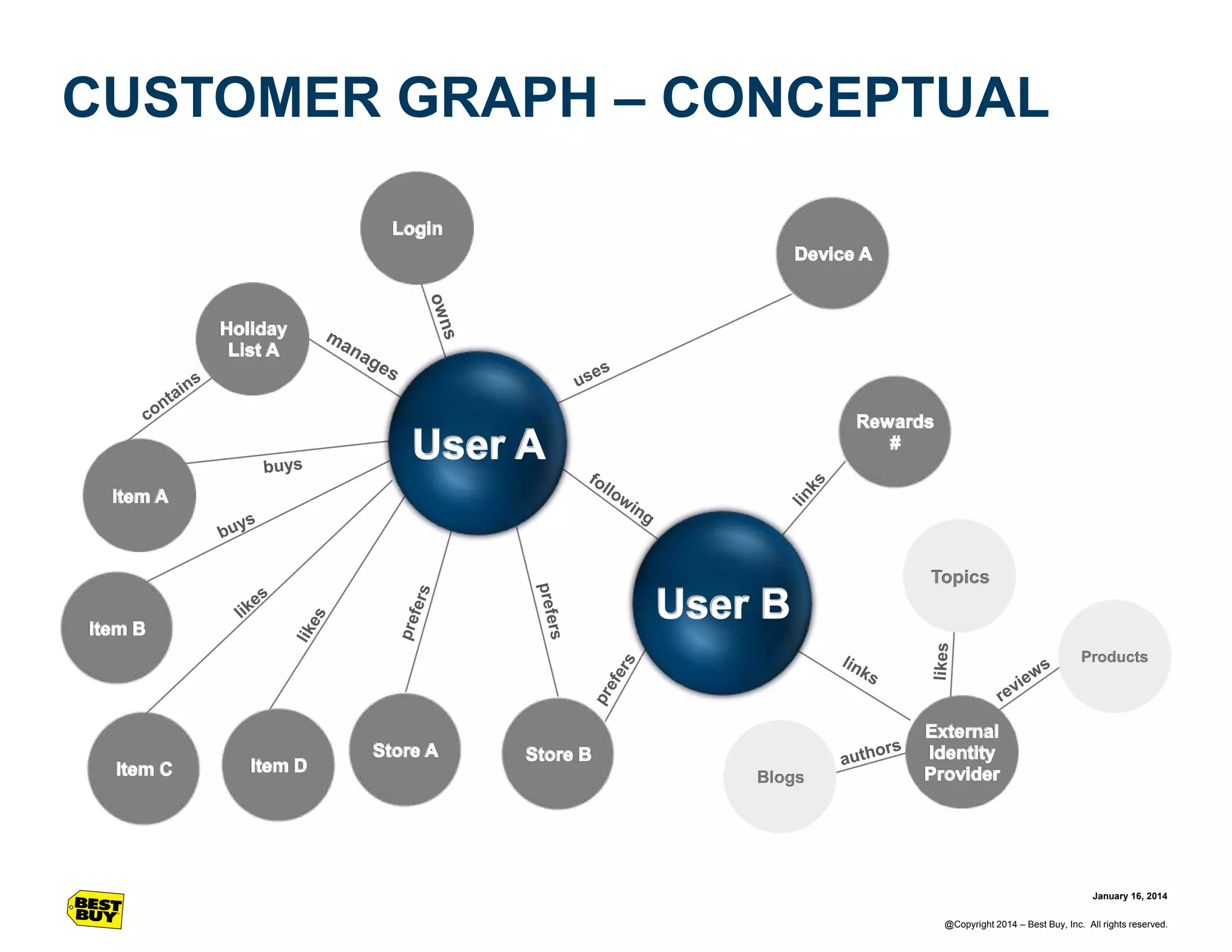 CUSTOMER GRAPH – CONCEPTUAL

Topics

Products

Blogs

January 16, 2014
@Copyright 2014 – Best Buy, Inc. All rights reserved.

 