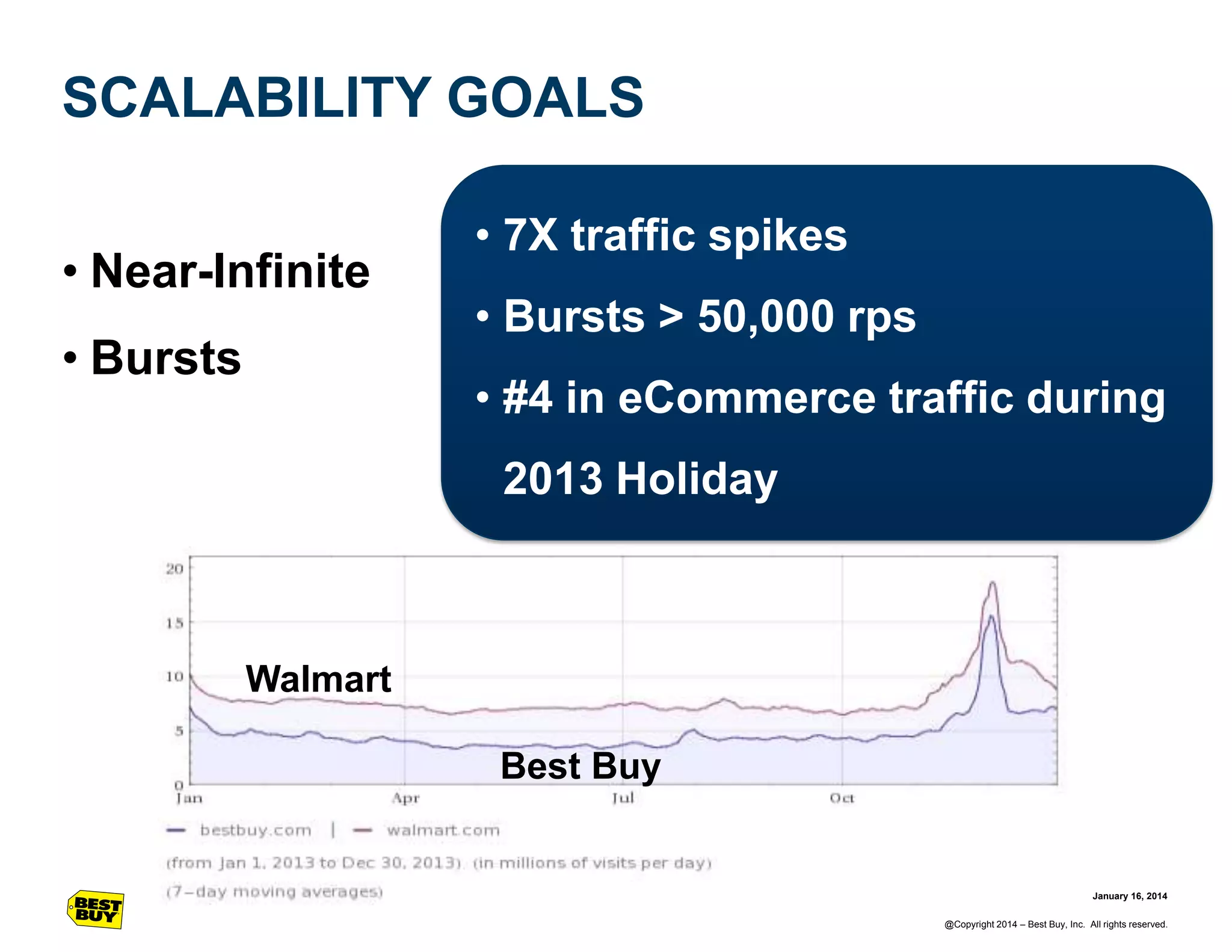 SCALABILITY GOALS
• Near-Infinite
• Bursts

• 7X traffic spikes

• Bursts > 50,000 rps
• #4 in eCommerce traffic during
2013 Holiday

Walmart
Best Buy

January 16, 2014
@Copyright 2014 – Best Buy, Inc. All rights reserved.

 