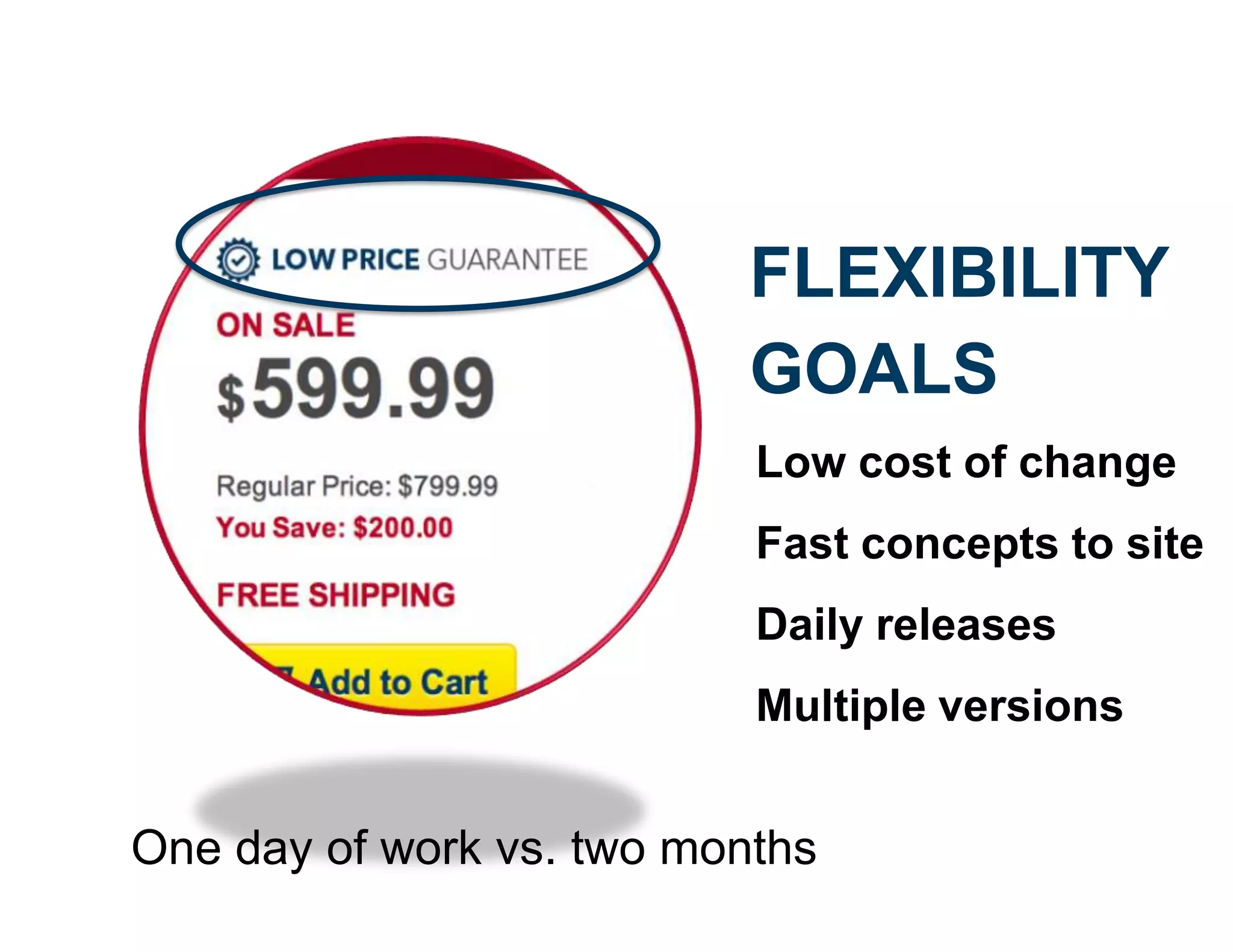FLEXIBILITY
GOALS
Low cost of change
Fast concepts to site
Daily releases
Multiple versions

One day of work vs. two months

 