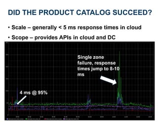 DID THE PRODUCT CATALOG SUCCEED?
• Scale – generally < 5 ms response times in cloud
• Scope – provides APIs in cloud and D...