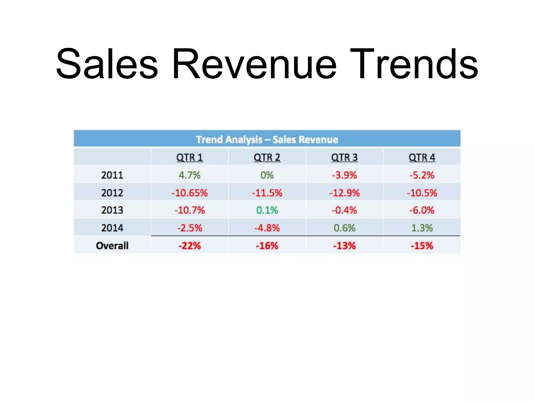 Sales Revenue Trends
 