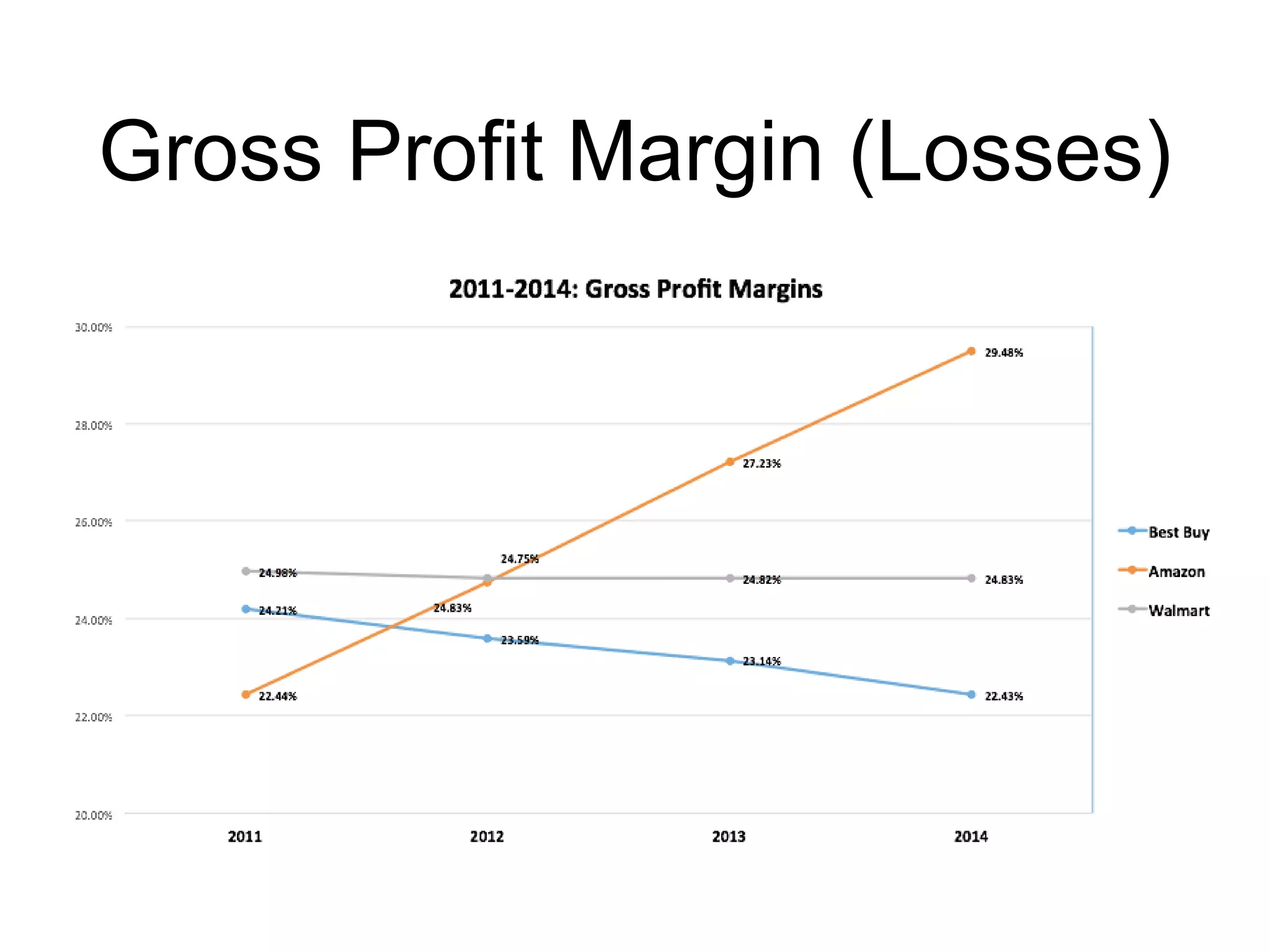 Gross Profit Margin (Losses)
 