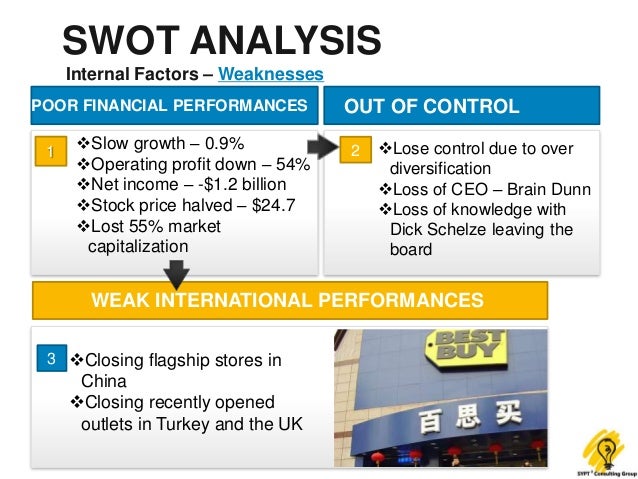 SWOT Analysis of Best Buy